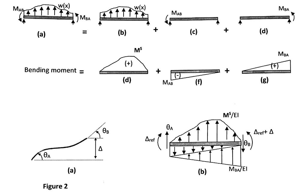 Solved To w(x), as s derive the slope-deflection equations, | Chegg.com