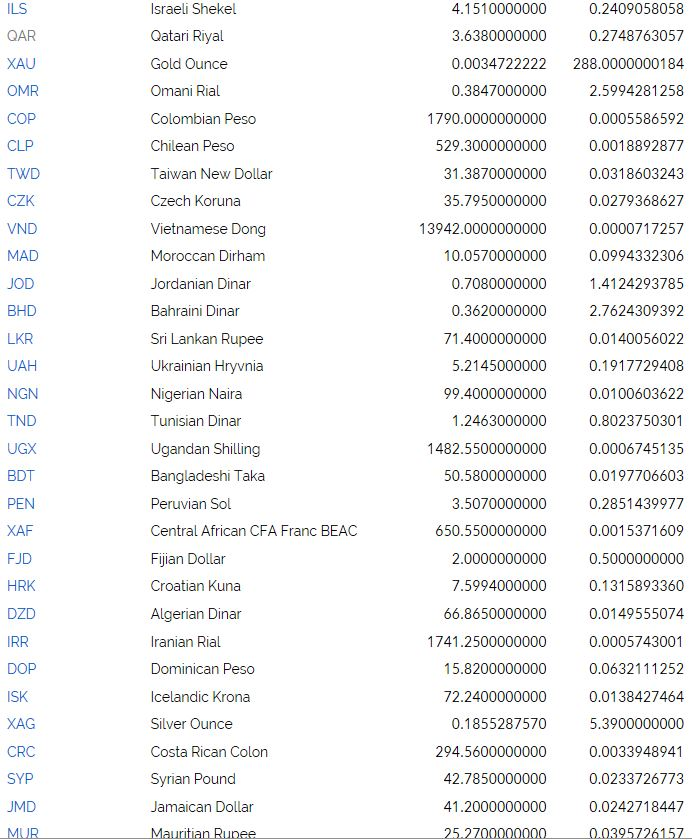 Solved Currency code Av Currency na e A USD US Dollar EUR