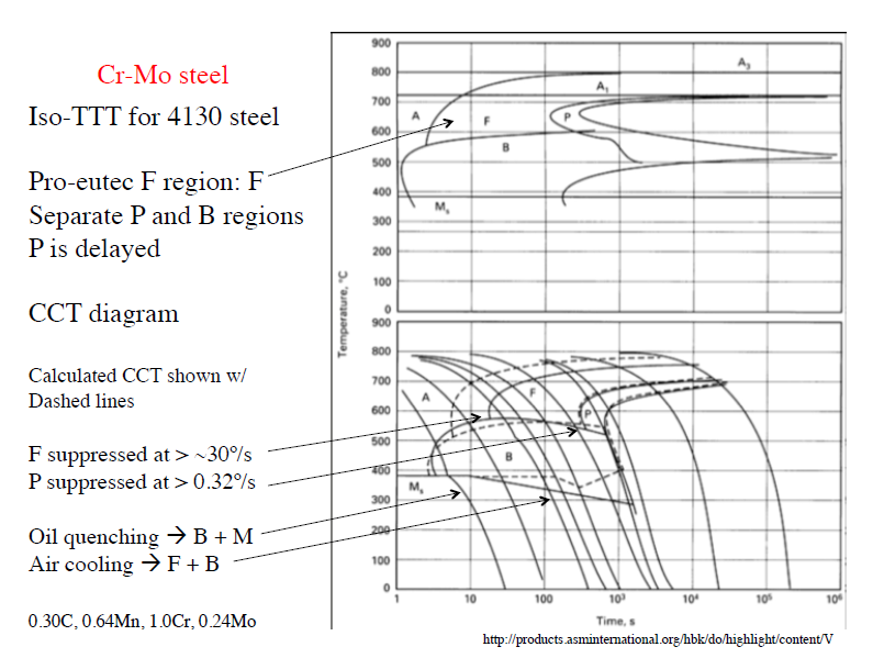 Continuously cooling 4130 steel, taking 300-3000 s to | Chegg.com