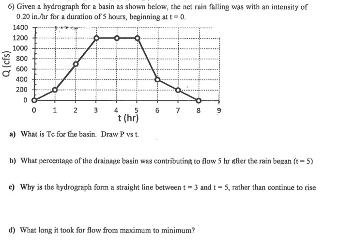 Solved Given a hydrograph for a basin as shown below, the | Chegg.com
