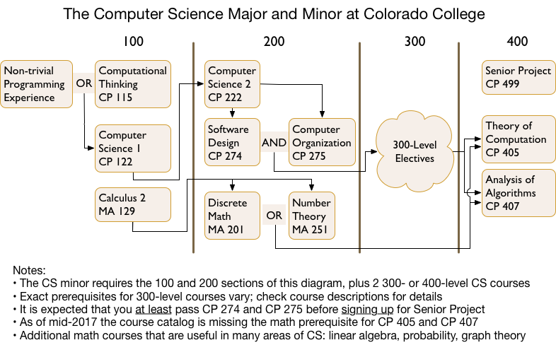 The Computer Science Major and Minor at Colorado | Chegg.com