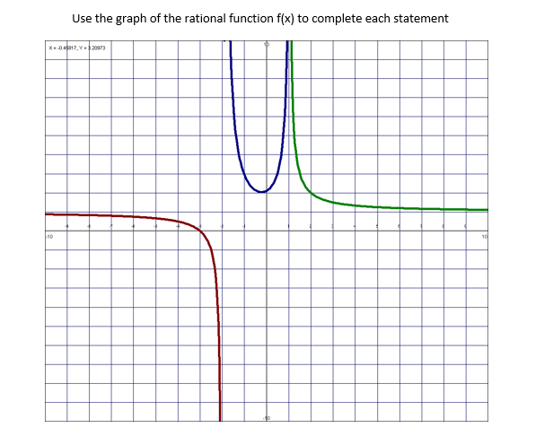 solved-use-the-graph-of-the-rational-function-f-x-to-chegg