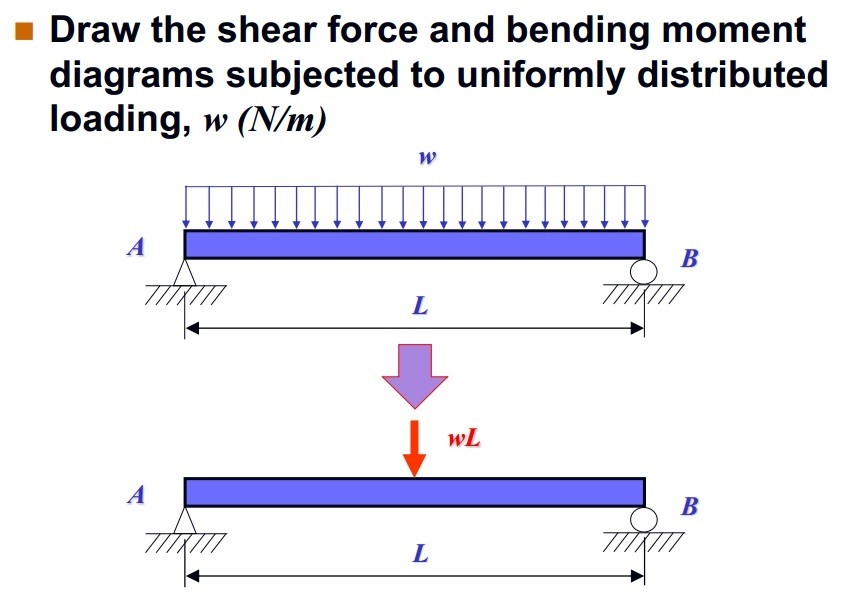 Shear And Moment Diagrams For Distributed Loads