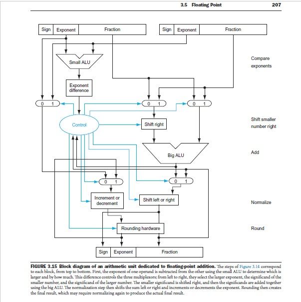 Draw the block diagram of a floating point adder | Chegg.com