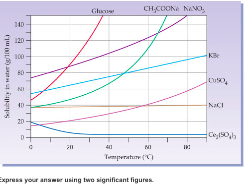 Solubility Temperature Chart