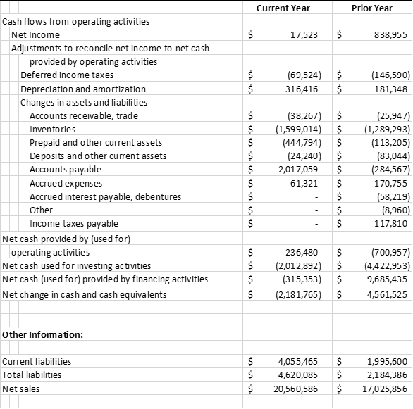 Solved Financial Statement Analysis Case Vermont Teddy Bear | Chegg.com