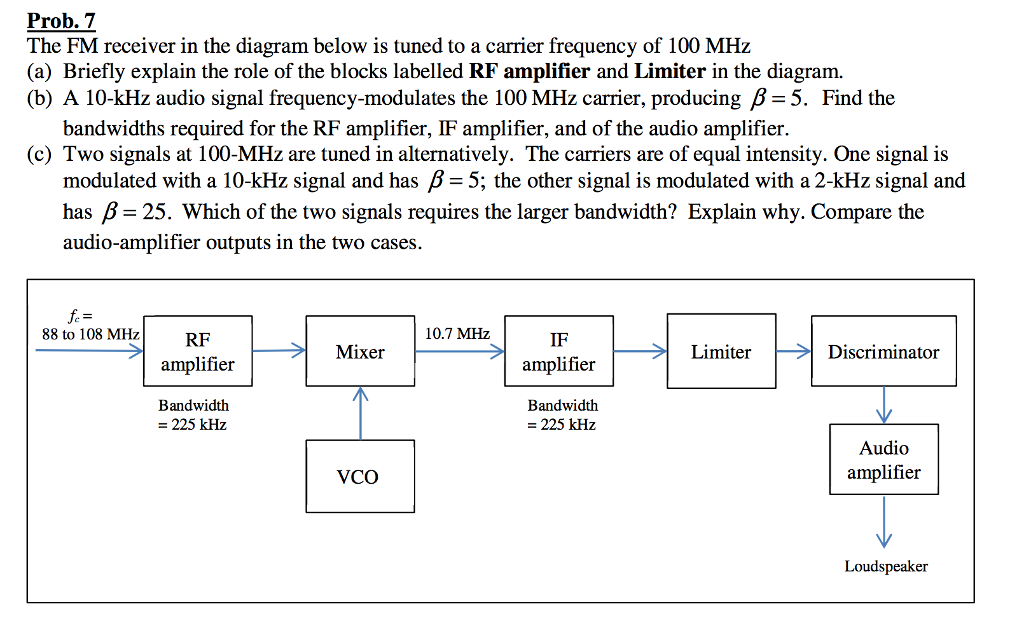 Solved Prob. 7 The FM receiver in the diagram below is tuned | Chegg.com