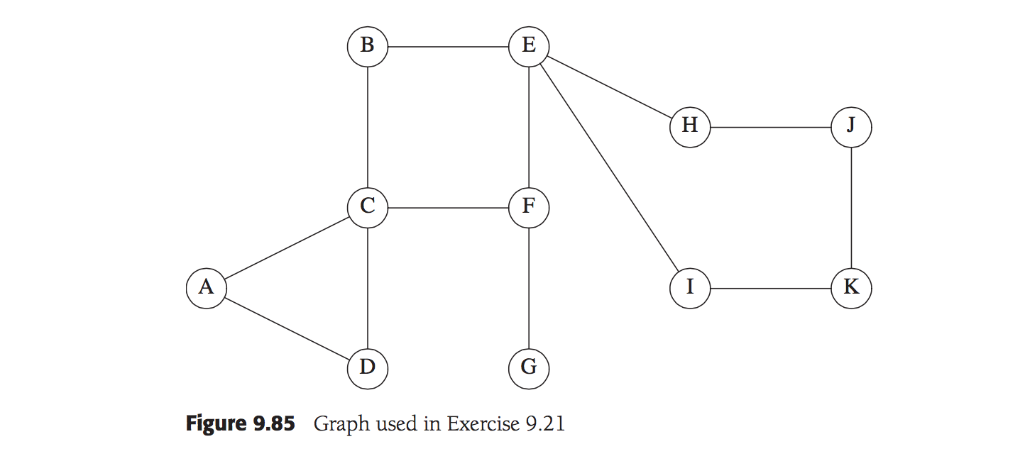 Solved Find all the articulation points in the graph. Show