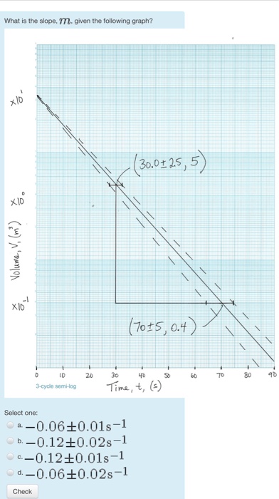 Solved What is the slope, m, given the following graph? | Chegg.com