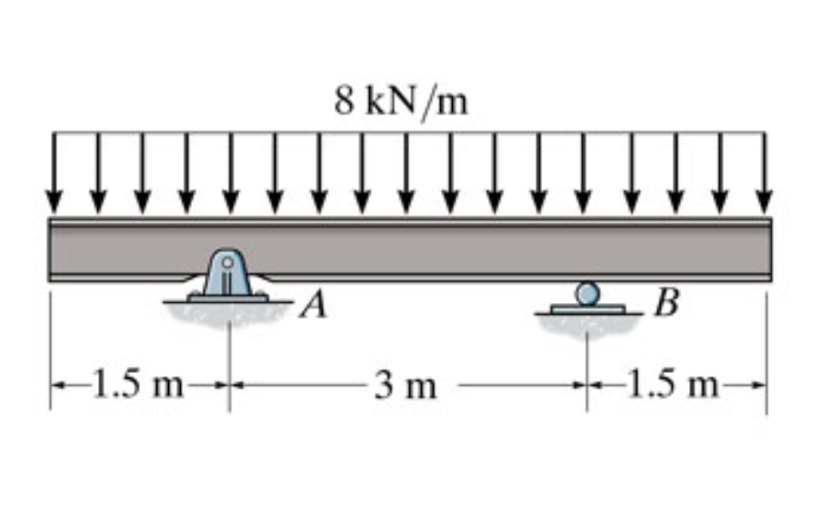 Draw The Shear And Moment Diagrams For The Double Overhanging Beam