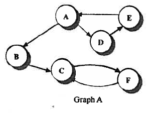 Solved (a) Is graph A or graph B strongly connected? | Chegg.com