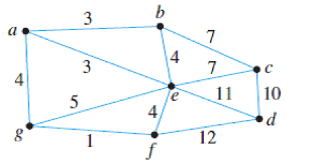 Solved The graph of exercise 9 with a = a and z = f | Chegg.com
