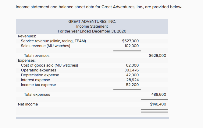 Solved Income statement and balance sheet data for Great | Chegg.com