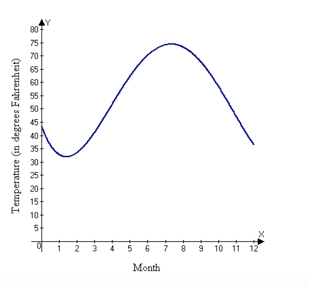 Solved The average temperature in New York can be