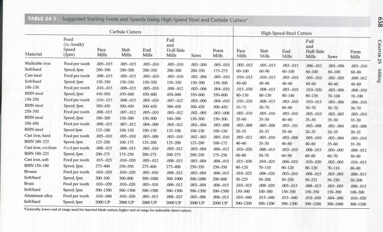 End Mill Feed And Speed Chart: A Visual Reference of Charts | Chart Master