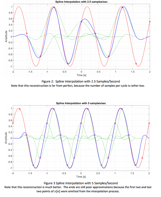 Solved [40 pts] Use spline interpolation in MATLAB to | Chegg.com