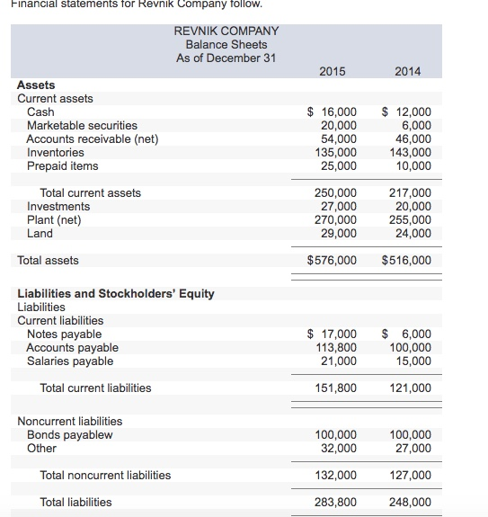 Solved Financial statements for Revnik Company follow. | Chegg.com