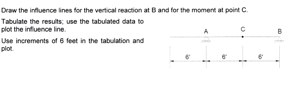 Solved Draw the influence lines for the vertical reaction at | Chegg.com