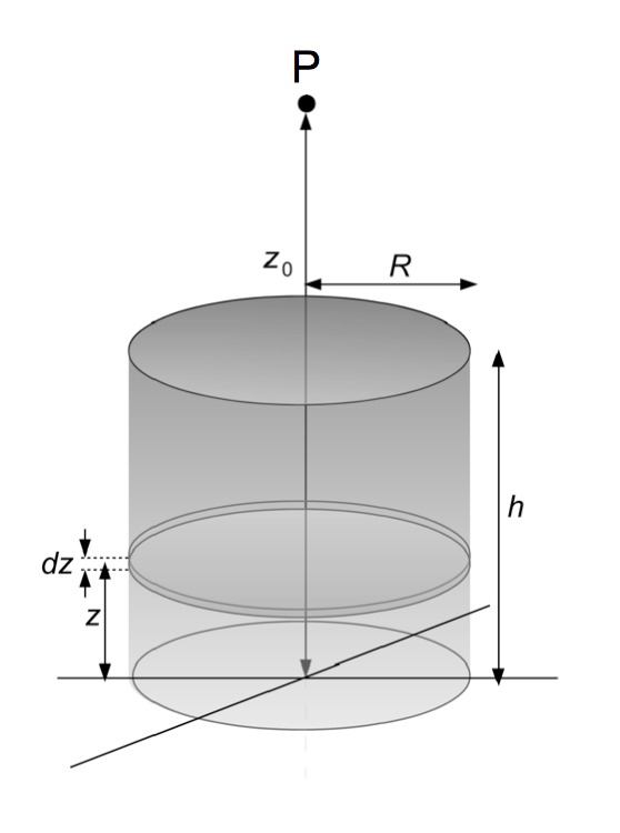 Solved In this problem we find the electric field on the | Chegg.com