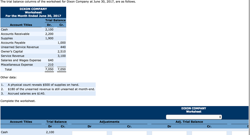 Solved The trial balance columns of the worksheet for Dixon | Chegg.com