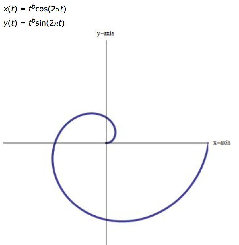 Parametric Equation Of A Spiral