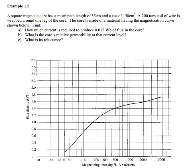 Solved Example 15 A square magnetic core has a mean path | Chegg.com