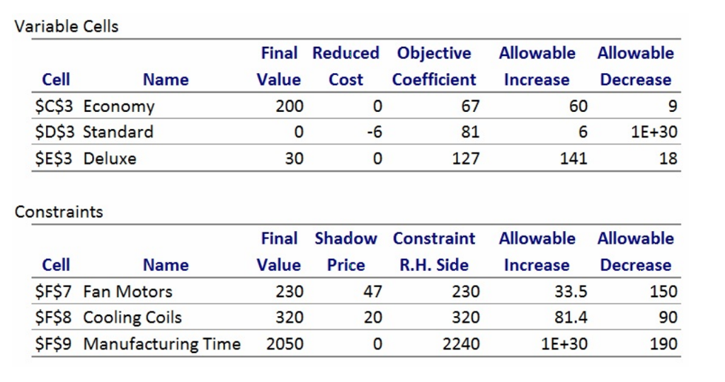 Solved 2. In a Air Conditioning manufacturing problem, the