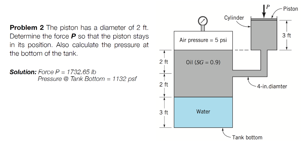 Solved The piston has a diameter of 2 ft. Determine the  Chegg.com