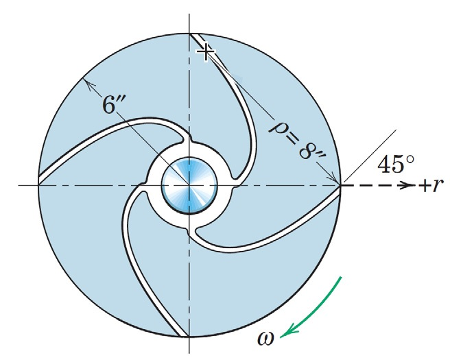 Solved The figure shows the vanes of a centrifugalpump