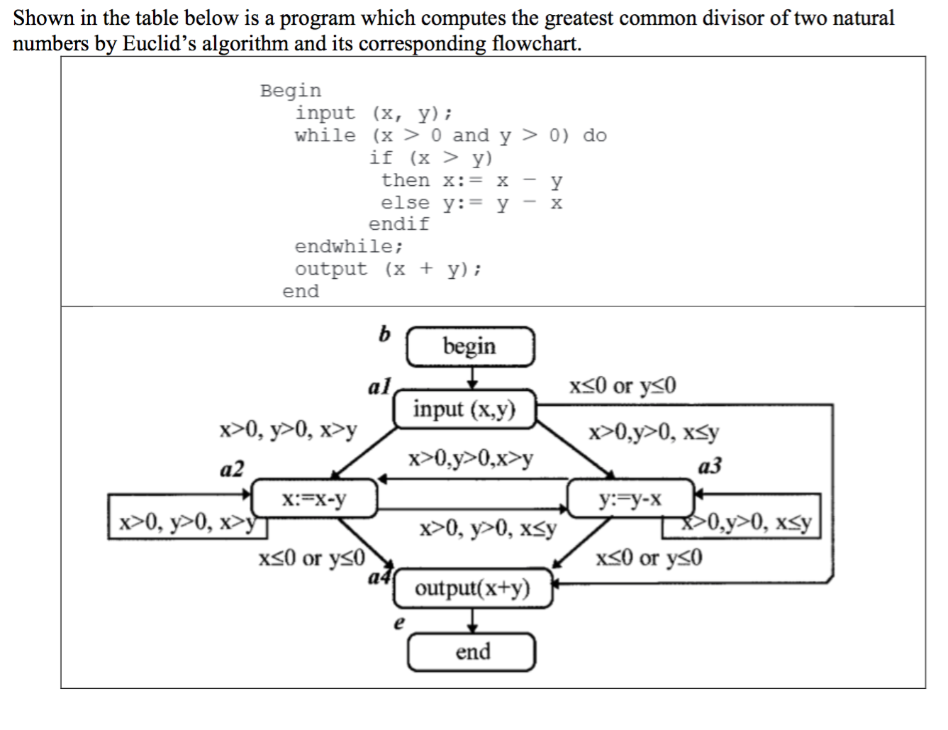 Solved Shown in the table below is a program which computes | Chegg.com