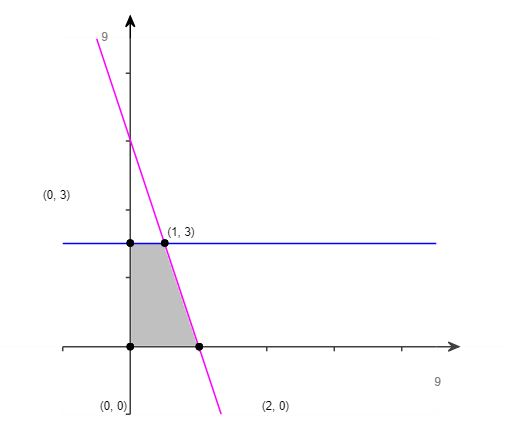 how to graph the system of linear inequalities