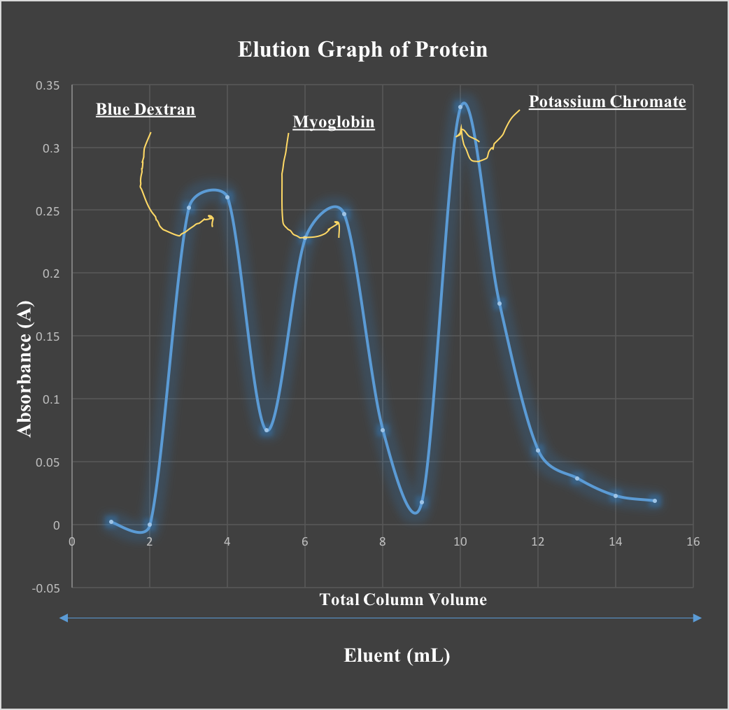 Solved How can I calculate absorbance wavelength and max | Chegg.com