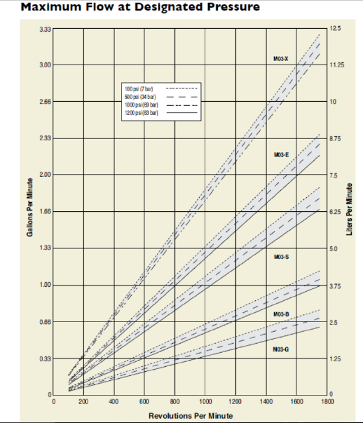 Solved A reciprocating pump runs 24 h with the performance