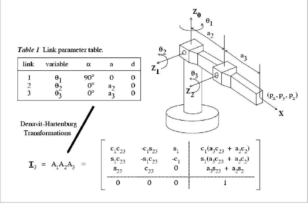 Solved Consider the threelink robot shown in Fig. 1. Using