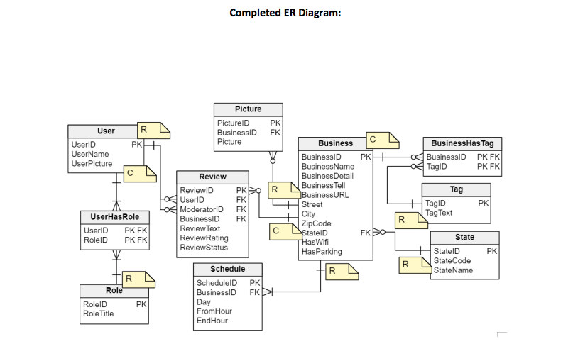 Solved Completed ER Diagram Picture PicturelD BusinessID FK | Chegg.com