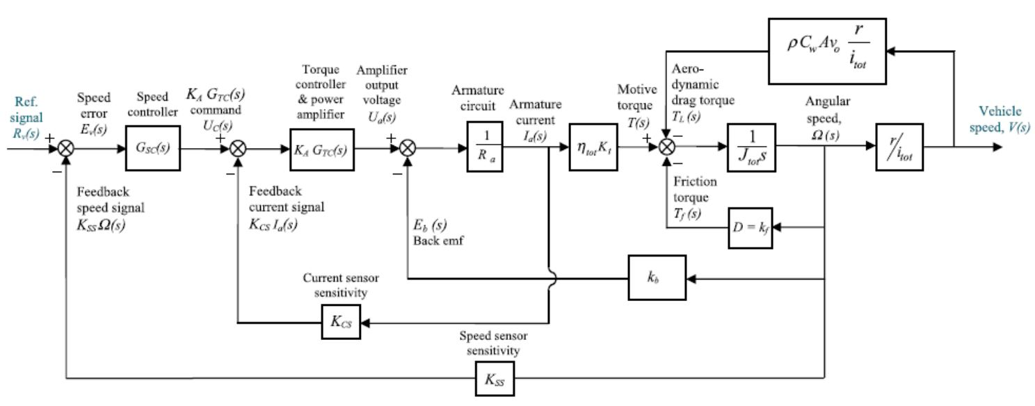 Solved Develop a Simulink model for the original system in | Chegg.com