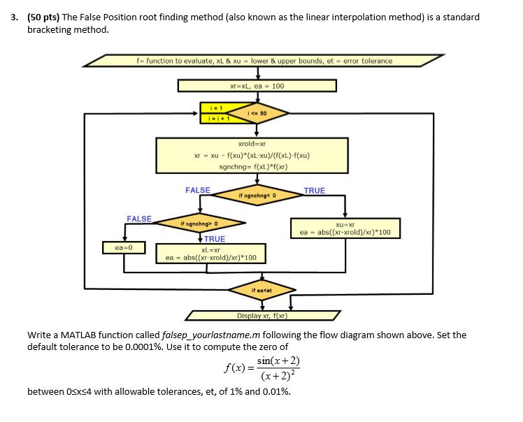 Solved The False Position Root Finding Method (also Known As | Chegg.com