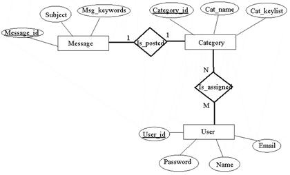 Solved Translate your E-R diagram for problem given | Chegg.com