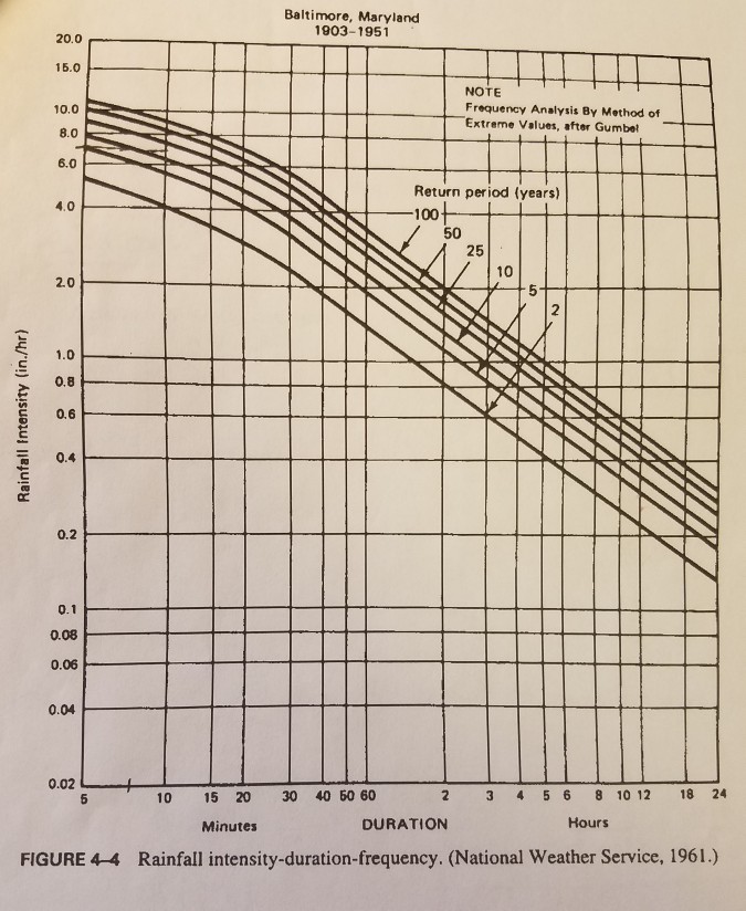 Solved Determine the 25 year peak flow to each inlet (1 4) | Chegg.com