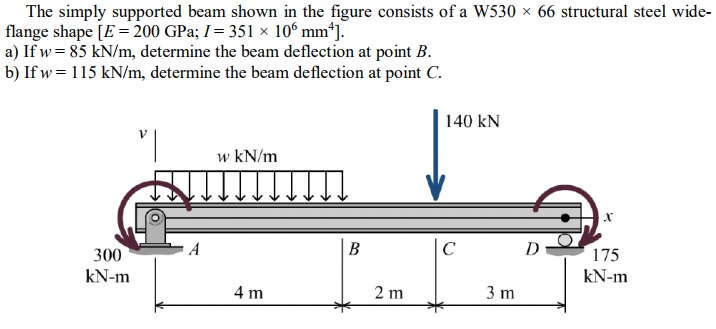 Solved The simply supported beam shown in the figure | Chegg.com