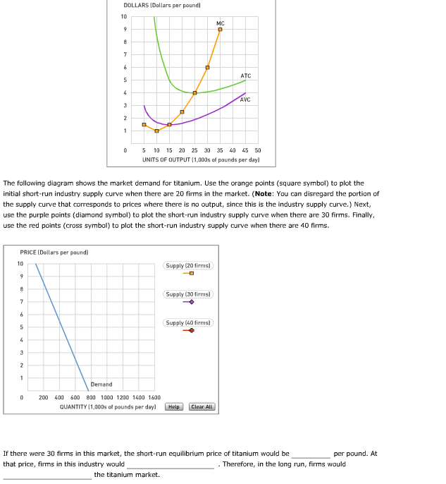 The following diagram shows the market demand for | Chegg.com