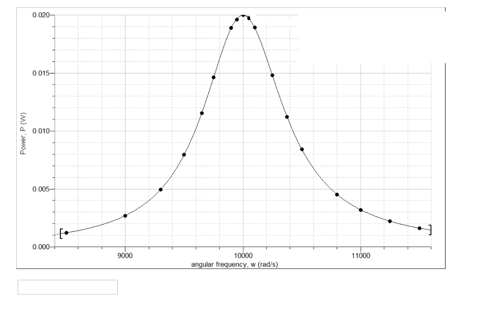 Solved Using the graph power versus angular frequency