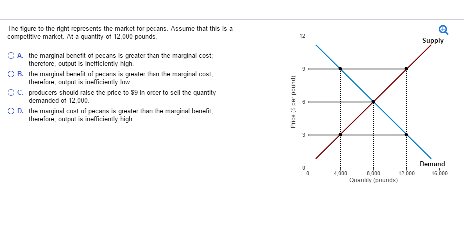 Solved The figure to the right represents the market for | Chegg.com