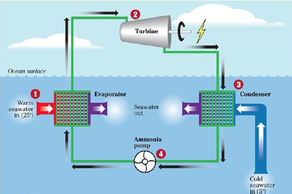 Ocean Thermal Energy Conversion Otec Shown Below 9330