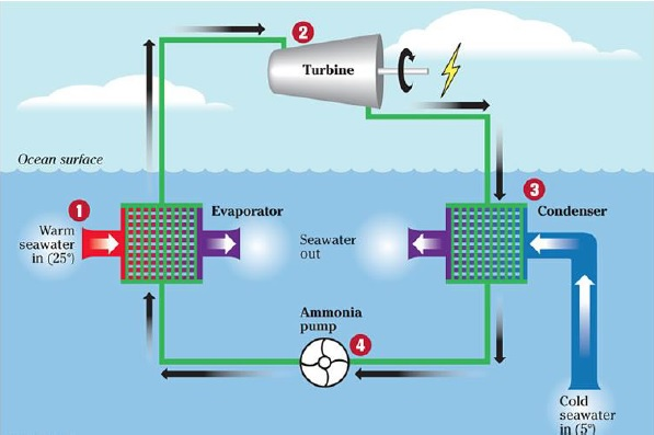 Ocean Thermal Energy Conversion OTEC Shown Below Chegg