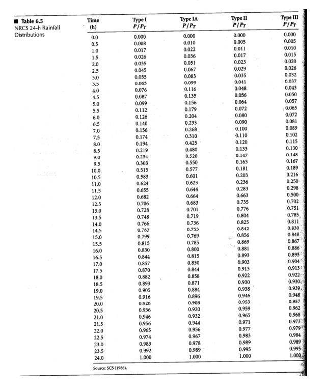 Table 6.5 NRCS 24-h Rainfall Distributions 12.0 | Chegg.com