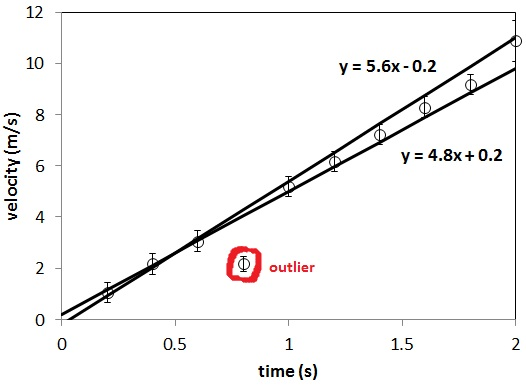 Determining g on an incline lab answers error