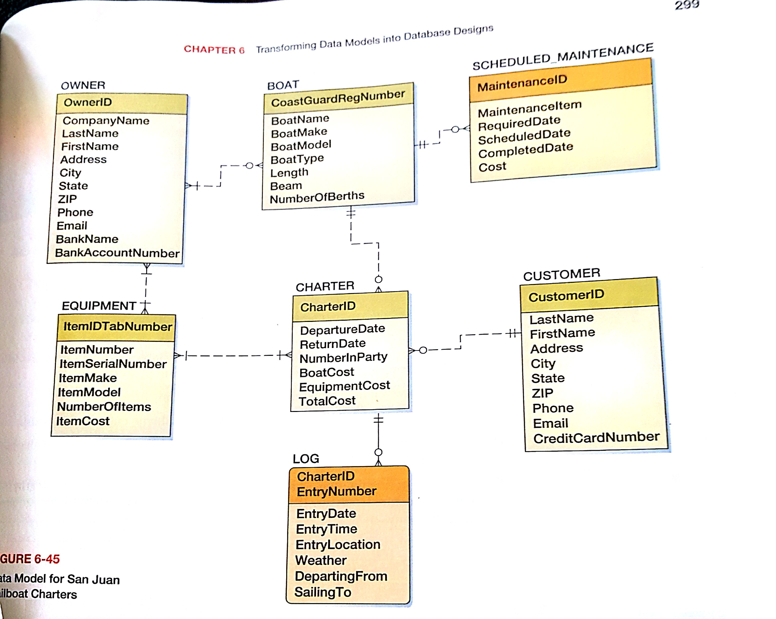 Solved Convert This Data Model To A Database Design. Spec...