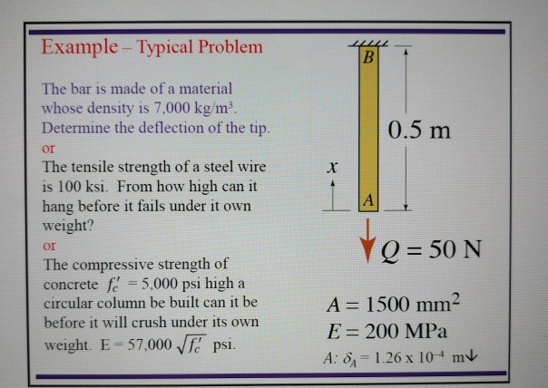 Solved Example-Typical Problem The bar is made of a material | Chegg.com