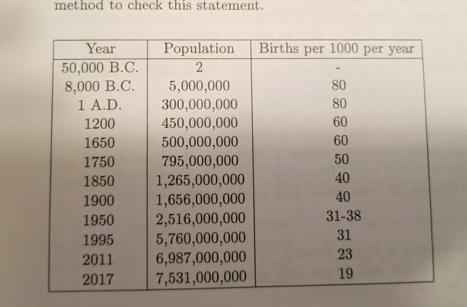 Solved Method To Check This Statement. YearPopulation Births | Chegg.com